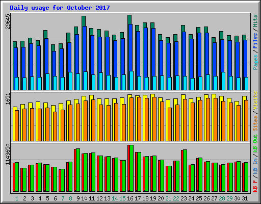 Daily usage for October 2017