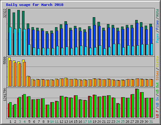 Daily usage for March 2018