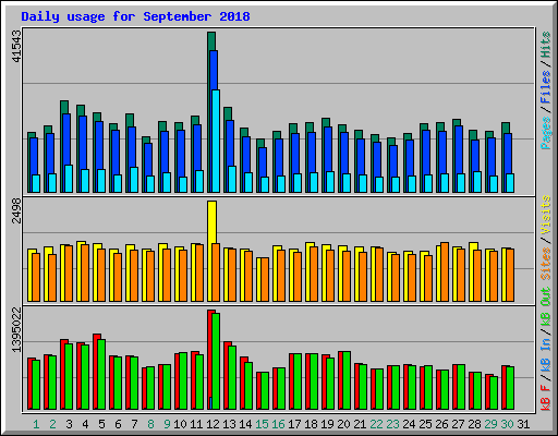 Daily usage for September 2018