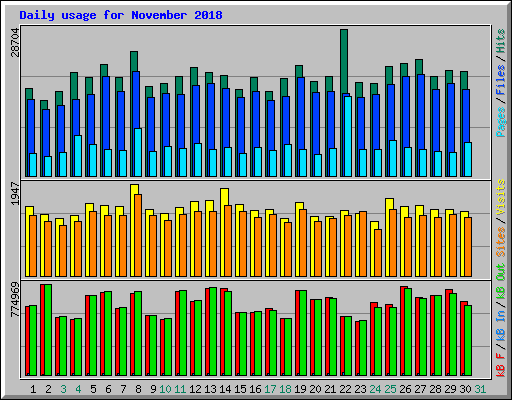 Daily usage for November 2018