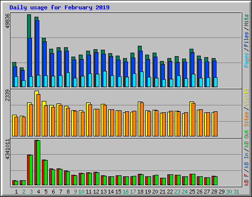 Daily usage for February 2019