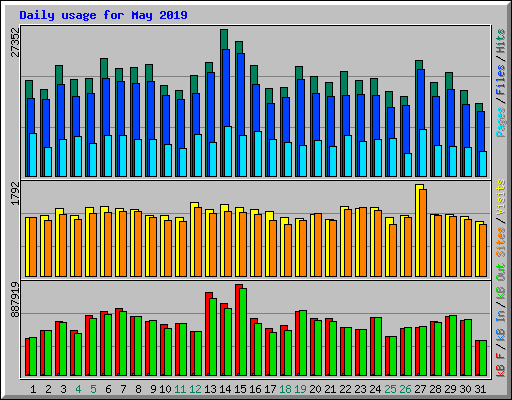 Daily usage for May 2019