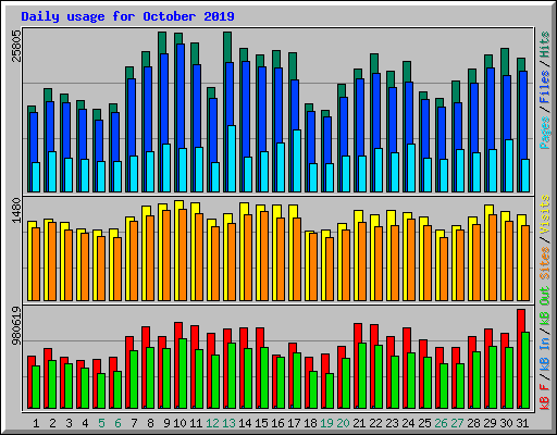 Daily usage for October 2019