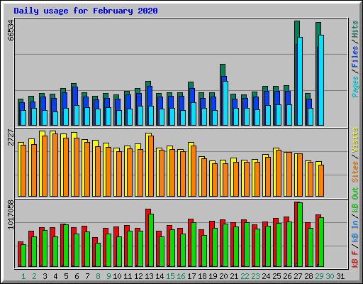 Daily usage for February 2020