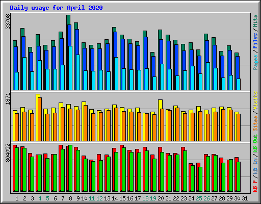 Daily usage for April 2020
