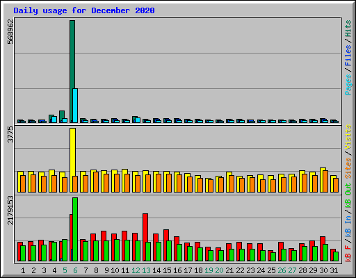 Daily usage for December 2020