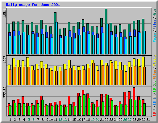 Daily usage for June 2021