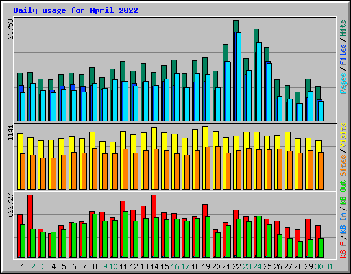 Daily usage for April 2022