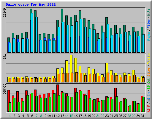 Daily usage for May 2022