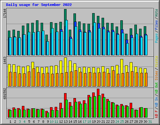 Daily usage for September 2022
