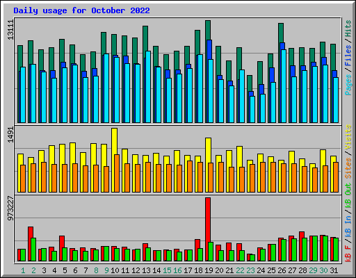 Daily usage for October 2022