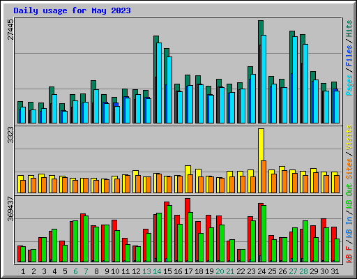 Daily usage for May 2023
