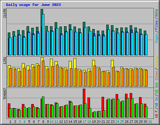 Daily usage for June 2023