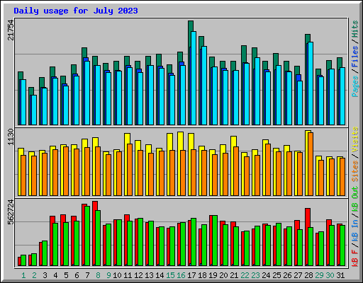 Daily usage for July 2023