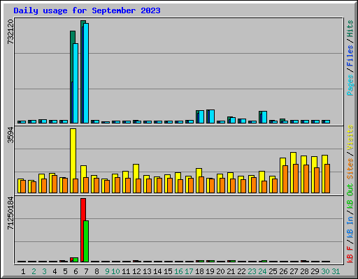 Daily usage for September 2023