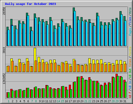 Daily usage for October 2023