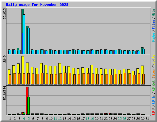 Daily usage for November 2023