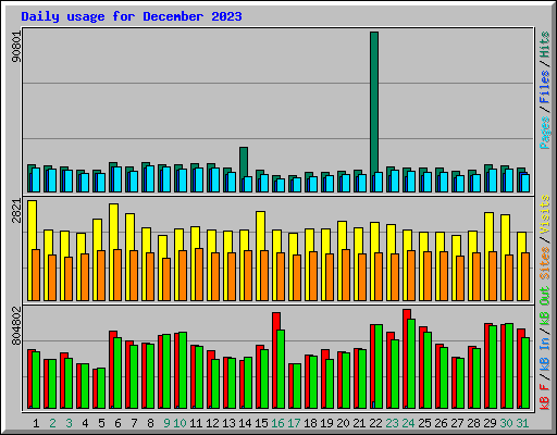 Daily usage for December 2023