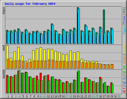 Daily usage for February 2024