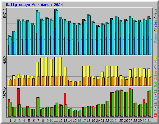 Daily usage for March 2024