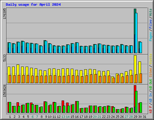 Daily usage for April 2024