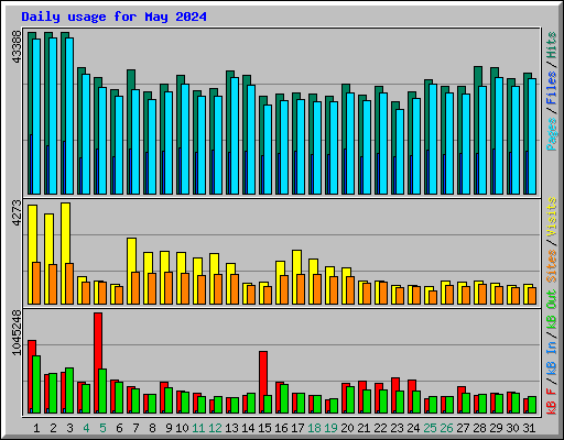 Daily usage for May 2024