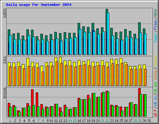 Daily usage for September 2024