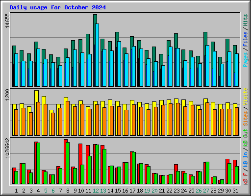 Daily usage for October 2024