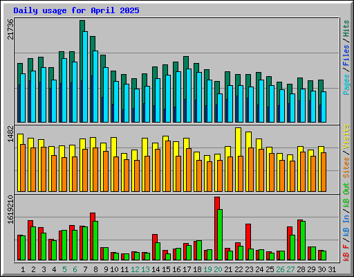 Daily usage for April 2025