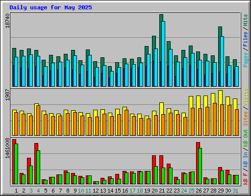 Daily usage for May 2025