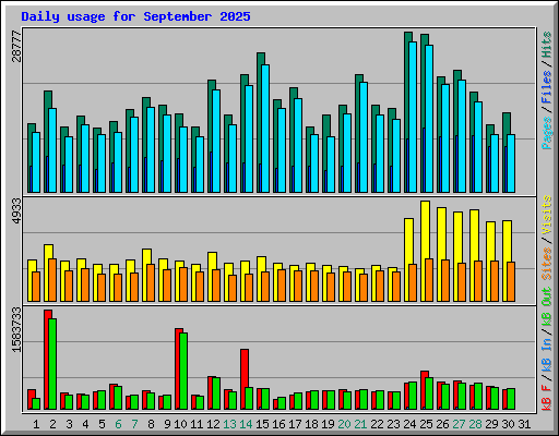Daily usage for September 2025