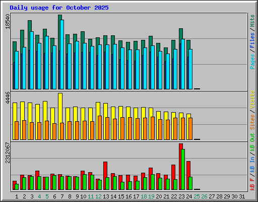 Daily usage for October 2025