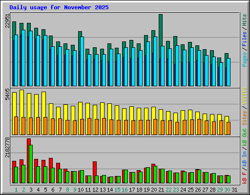 Daily usage for November 2025
