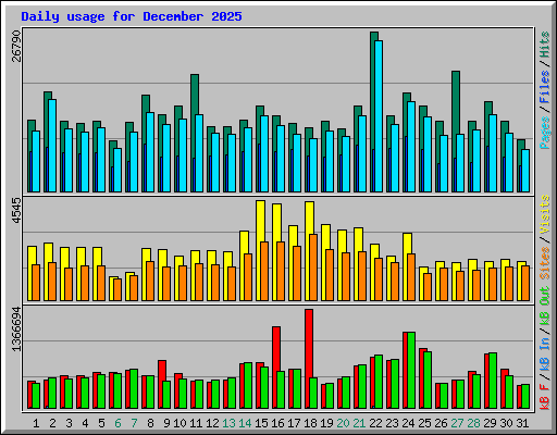 Daily usage for December 2025