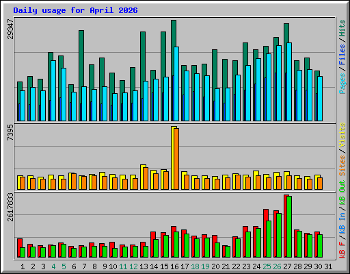 Daily usage for April 2026