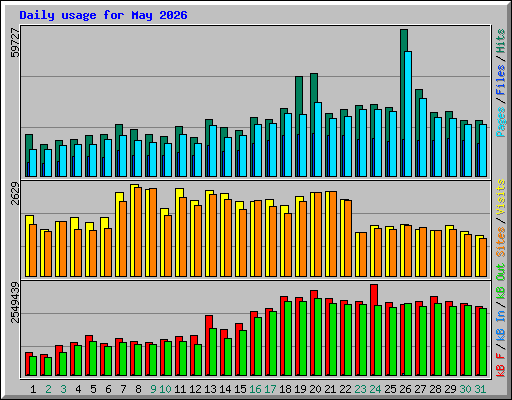 Daily usage for May 2026
