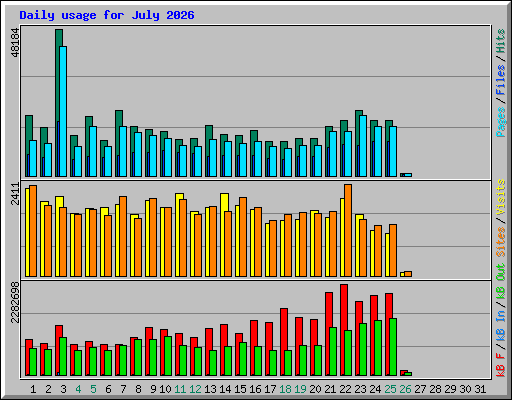 Daily usage for July 2026