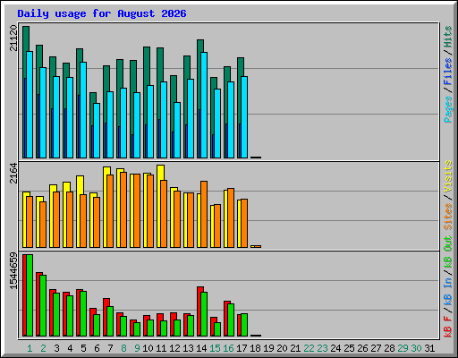 Daily usage for August 2026