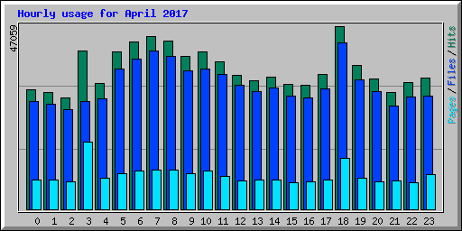 Hourly usage for April 2017