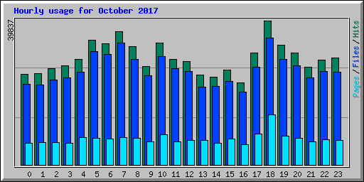 Hourly usage for October 2017