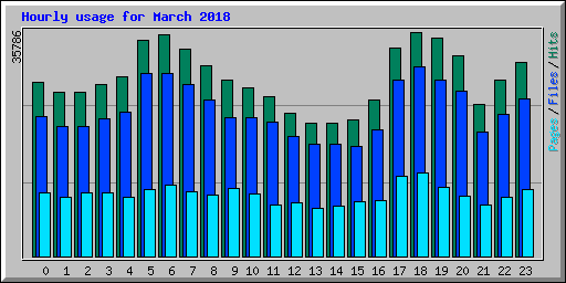 Hourly usage for March 2018