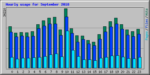 Hourly usage for September 2018