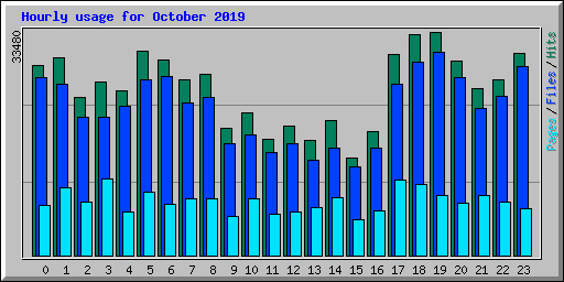 Hourly usage for October 2019