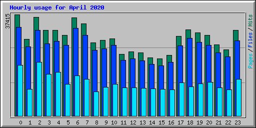 Hourly usage for April 2020