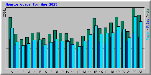 Hourly usage for May 2023