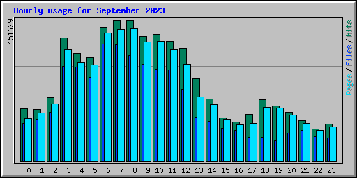 Hourly usage for September 2023