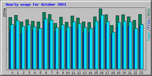 Hourly usage for October 2023