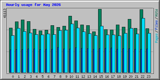 Hourly usage for May 2026