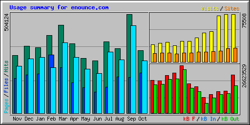 Usage summary for enounce.com